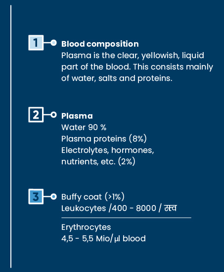 BloodComposition