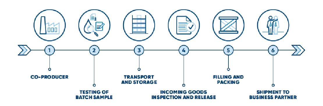Sucrose - Low Endotoxin